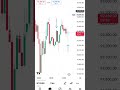 BTC Premium Zone Reaction! ✔️ Safe Profit Booked