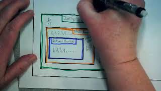 The Real Number System Graphic Organizer
