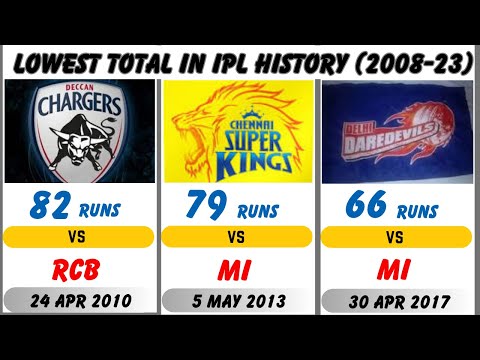 Lowest team total in ipl history | Lowest total in ipl | IPL Records (2008-23)