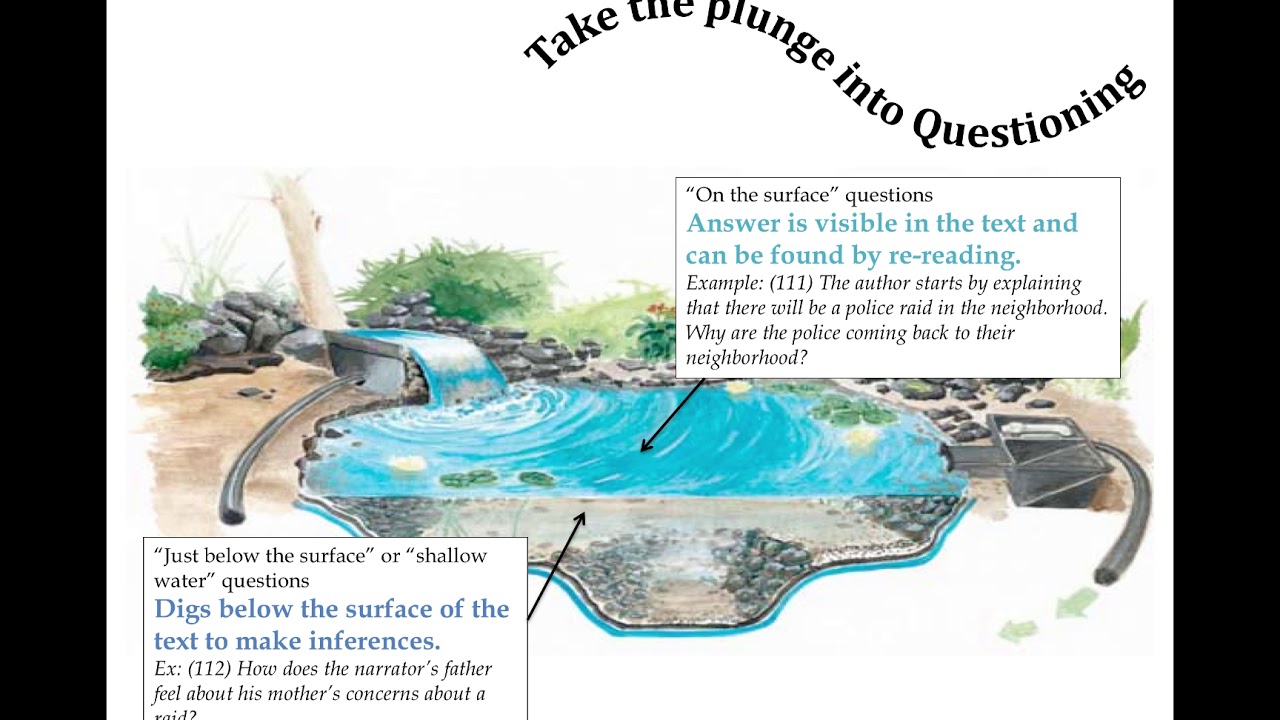 Levels of Questioning