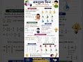 EQUIVALENT FRACTION KA SABSE BEST TRICK SHORTS 📣📣📣 FORMULA #motivation #maths #shorts #trending