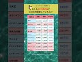 もしもGW関連株を2025年GWに100万円投資していたら？#gw #ゴールデンウィーク