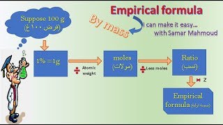 المخطط أسهل طريقة لحساب الصيغ الاولية chemistry 101: graph of empirical formula