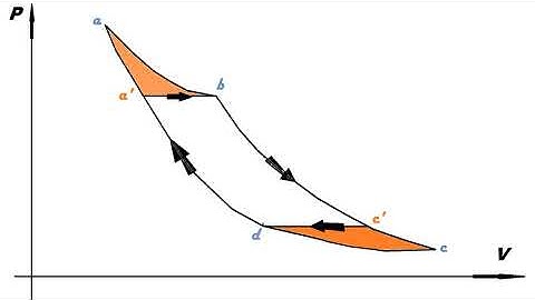 P-V Diagram : Why Is Carnot Cycle The Most Efficient Of All The Engine Cycles ?