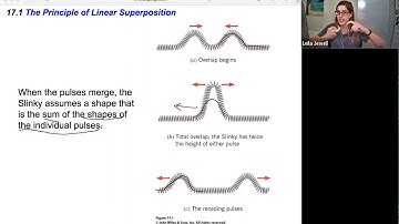 phys2A ch17.1 The Principle of Linear Superposition