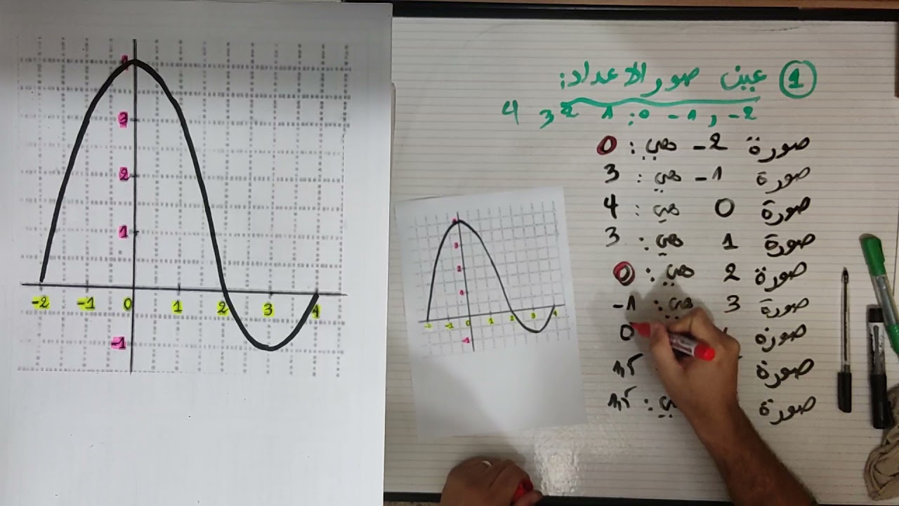 الحصة رقم 01 عموميات حول الدوال ( السابقة و الصورة بيانيا) السنة أولى ثانوي @proflahcen