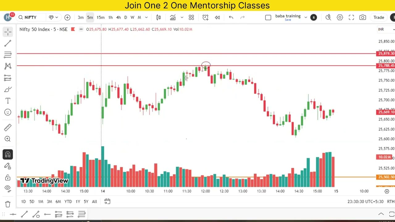 Book Profit In Silver 3290rs Chart Review Nifty And Banknifty 