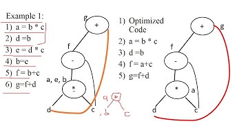 Construction of DAG from Basic Blocks Part I