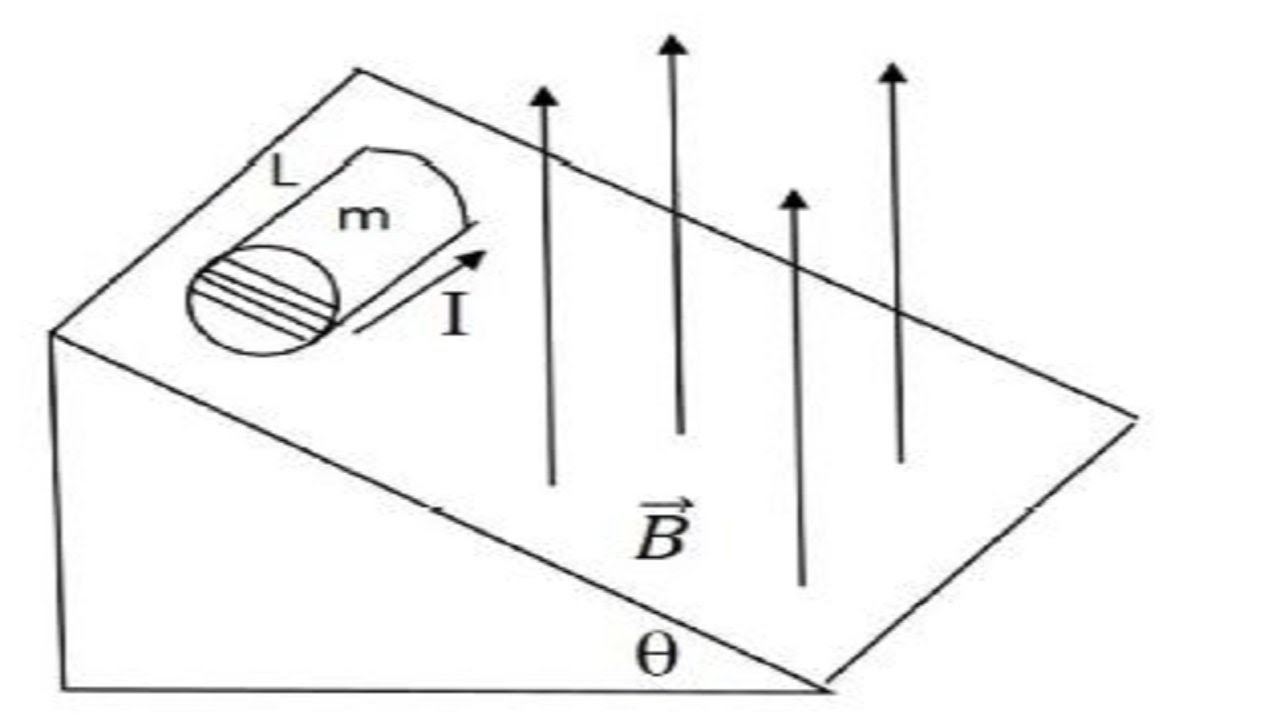 Torque on a Cylinder with a Wrapped Wire YouTube