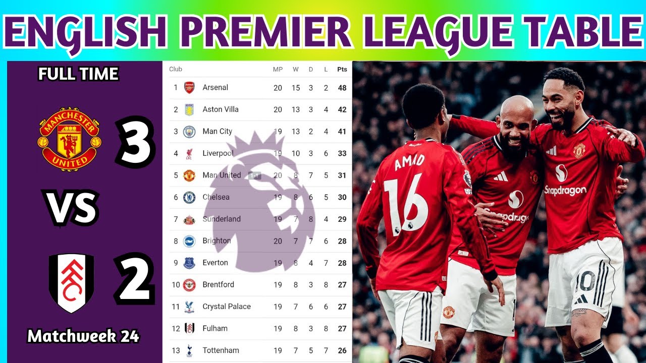 English Premier League Table Updated Today 2025 | EPL Table Standing | EPL Results Today MUN vs FUL