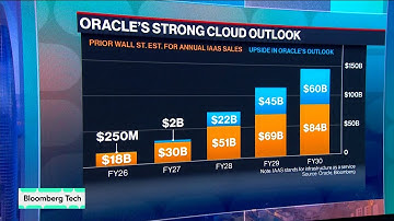 Oracle Shares Jump 40% on Bullish AI Outlook