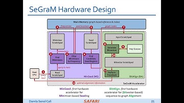 P&S Mobile and Accelerating Genomics - Lecture 9: SeGraM (Spring 2023)
