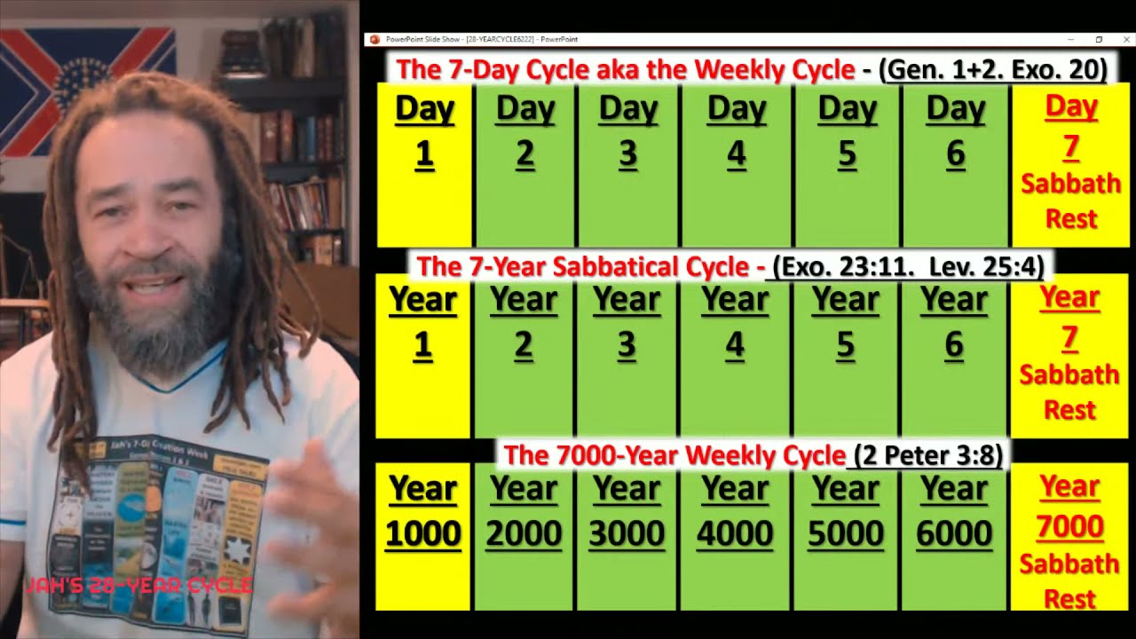 The 28-Year Cycle of God''s Calendar