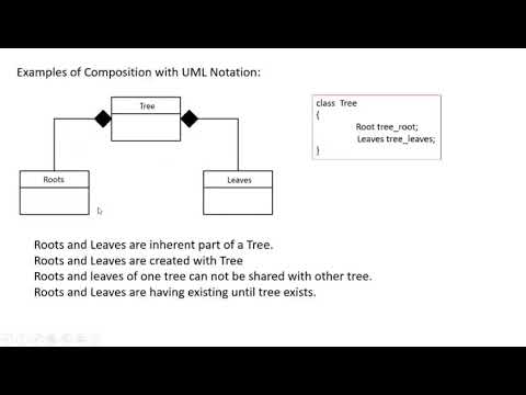 Object Relationship - Association, Aggregation, and Composition - YouTube