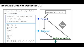 Introduction to Deep Learning: 04 forward backward propagation and stochastic gradient descent