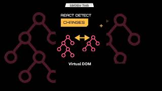 What is React Js | Virtual DOM | Real DOM  #shorts #shortvideo #reactjs #virtualdom #realdom #mscube