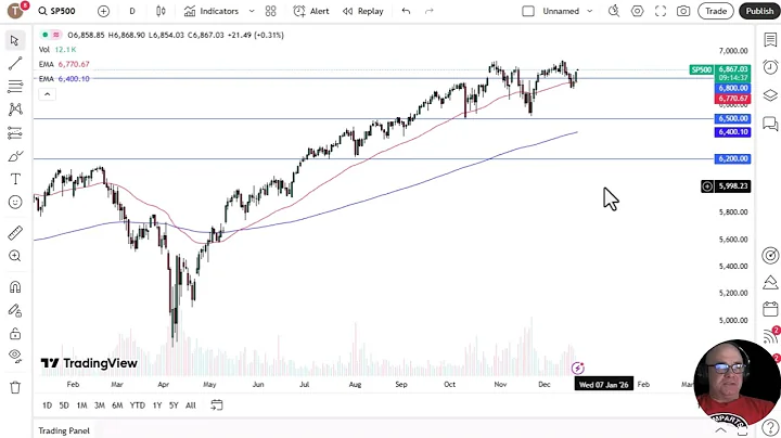 Nasdaq 100, S&P 500, Dow Jones Price Forecast Today: NDX, SPX, DJIA Technical Analysis (December 22)