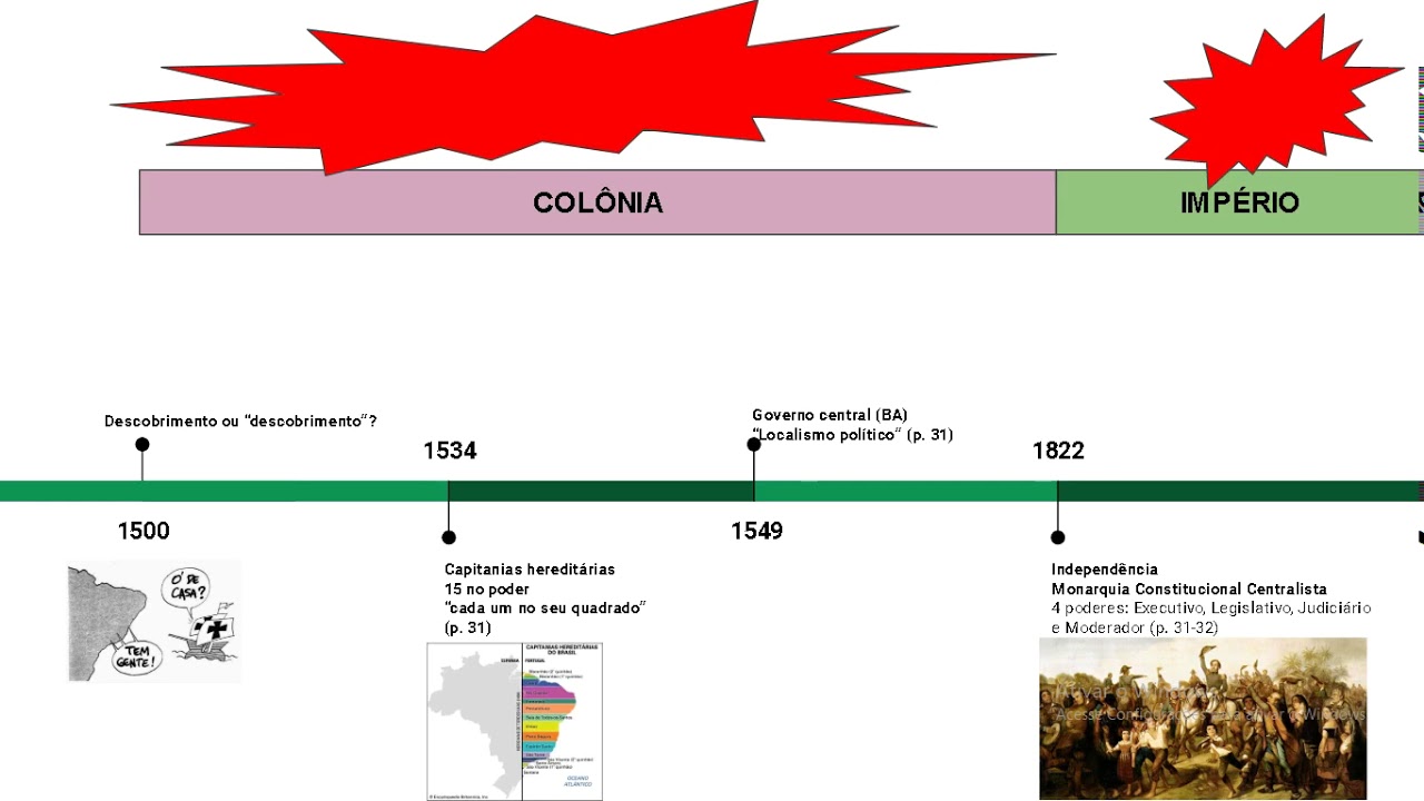 Estado e Governo formas de governo no Brasil YouTube Estado e Governo formas de governo no Brasil YouTube