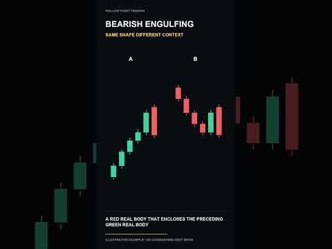 Watch Bearish engulfing: Same Shape, Different Trend—What Changes? #Shorts