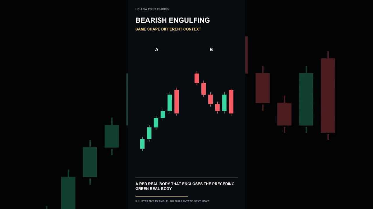 Bearish Engulfing: Why Trend Context Matters