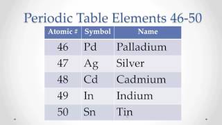 Pronunciation Periodic Table Elements 46-50 (Memorize repeat)