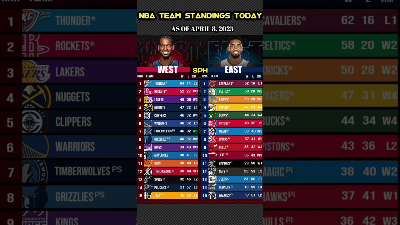 NBA Standings Today Wild Playoff Race Update 