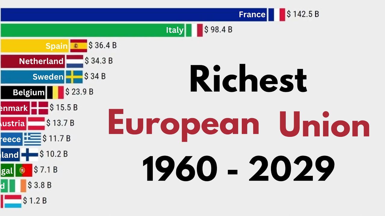 Richest Countries in European Union by Nominal GDP 1960-2029 - YouTube