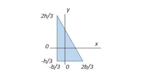 centroidal moment of inertia for triangular area spr18
