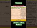 Dynamic office demand,  Qatar demand, Europe requirement, helper want,  fresher want