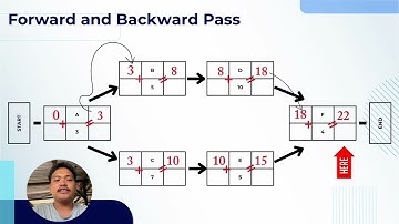 PERT-CPM (BSAM 2C) ABM 42-MANAGEMENT SCIENCE