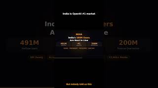 India is OpenAI's #1 market — but nobody told us 🇮🇳 #Shorts #AI #India