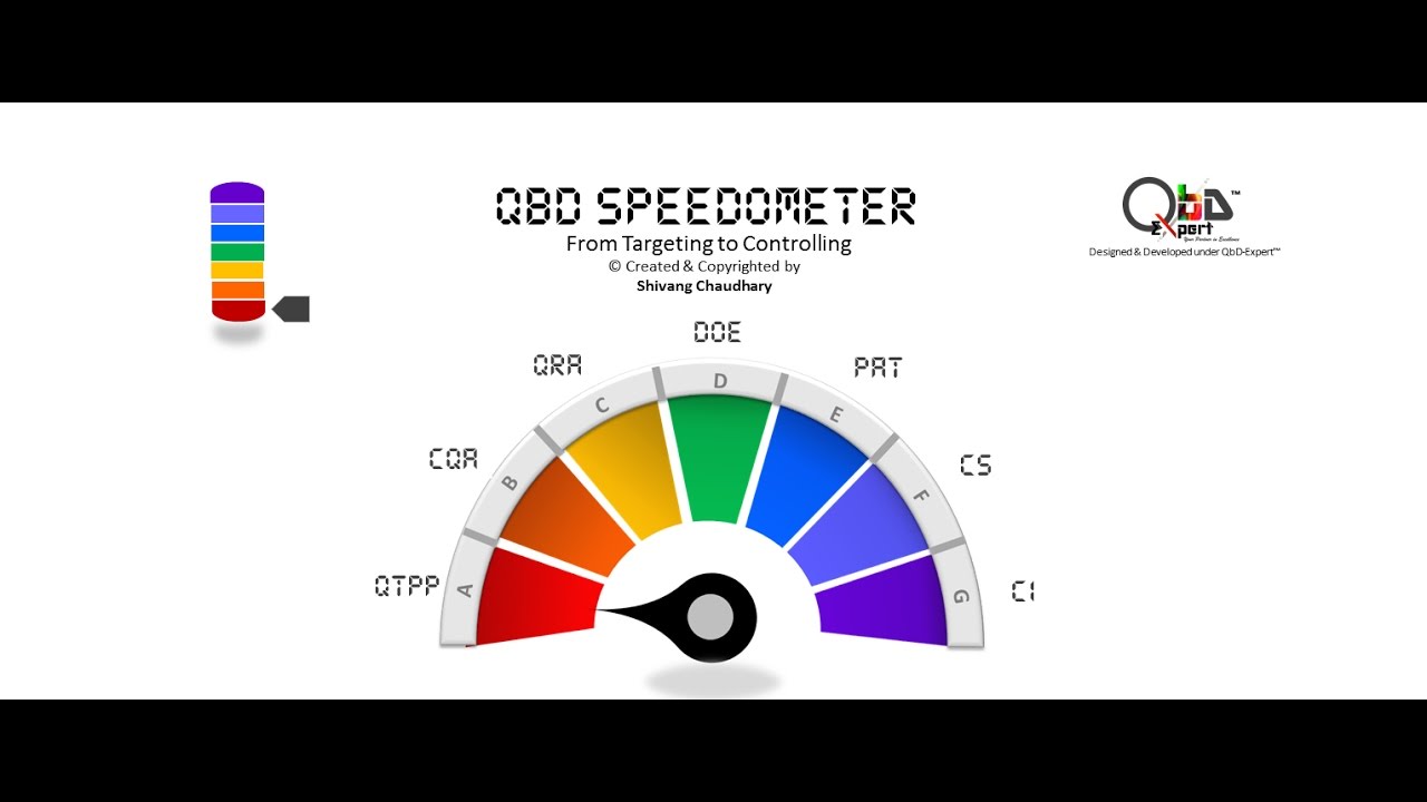 QbD Speedometer From Targeting to Controlling (Designed & Developed