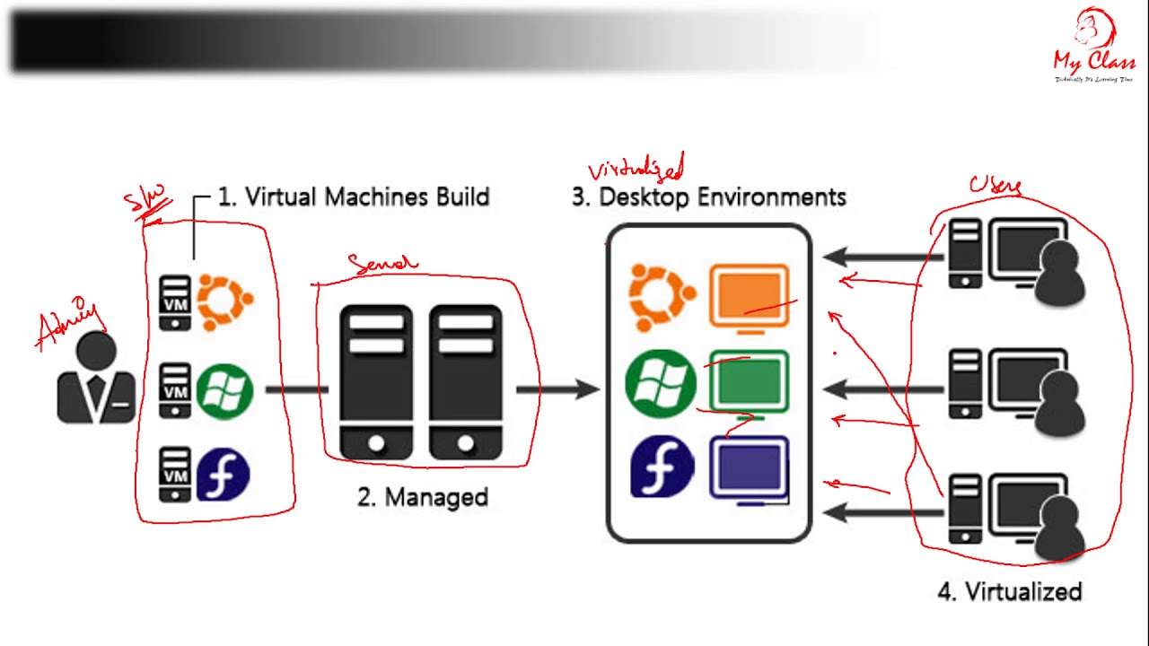 User each. Virtualization logo.