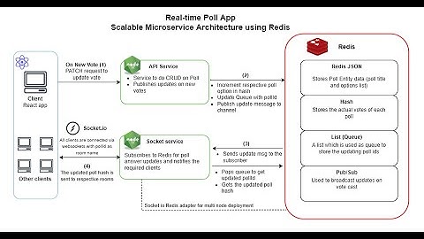 Real-time app build using Redis, Socket.io, Node.js and React (Redis hackathon Project)
