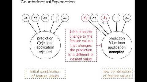 A Symbolic Approach for Counterfactual Explanations