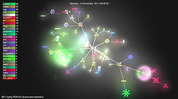 QUT cyphy Lab. ROS bzr launch pad repository visualization using gource.