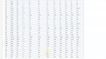Learn Cantonese Romanization from Native speakers - One table show the difference -  Jyutping & Yale