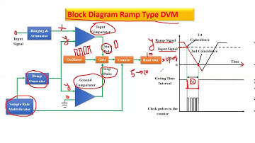 Working of ramp type DVM | Block diagram of ramp type DVM