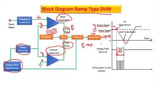 Working of ramp type DVM | Block diagram of ramp type DVM