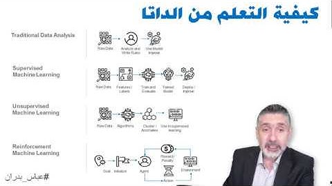 انواع التعلم الالي