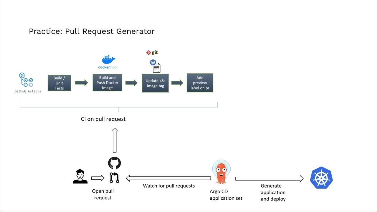 Get post запросы. Signer certificate mismatch. Generate request. Generate request. Generate json.