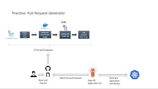 Argo CD | dynamic environments for pull requests using application set