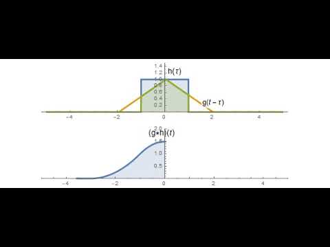 Convolution of a Box function with a Hat function