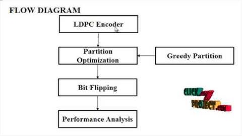 Partition Optimization in LDPC-Coded OFDM Systems With PTS PAPR Reduction