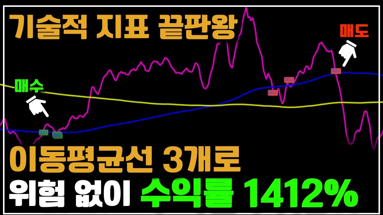 ⁣19. 이동평균선 3개로 위험 없이 수익률 1412% - 기술적 지표 끝판왕