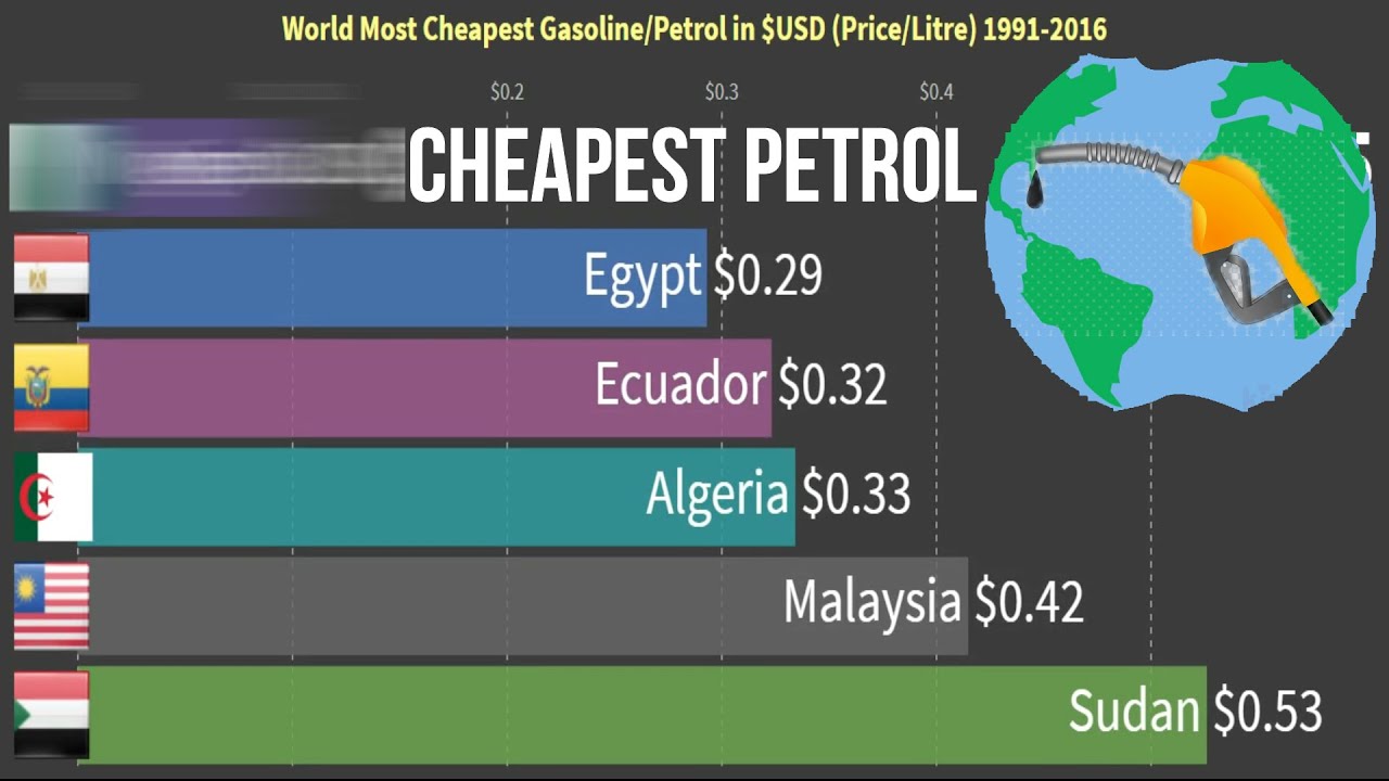 Most Cheapest Gasoline/Petrol in the World (USD) YouTube