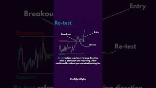 Retest chart patterns! #stockmarket #trading #shorts