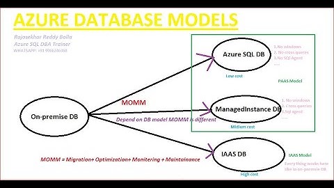 AZURE SQLDBA Training