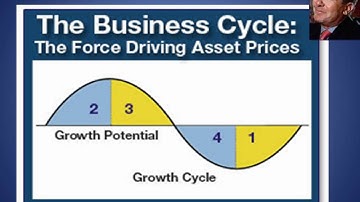 THE BUSINESS CYCLE -- tHE COINCIDENT INDICATORS TELL YOU THE DIRECTION OF THE BUSINESS CYCLE