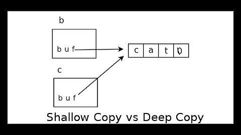 Shallow Copy vs Deep Copy (Part I)